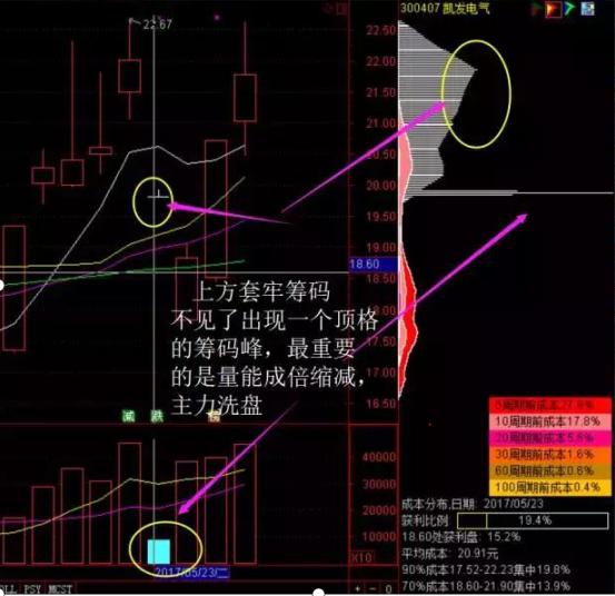 但凡“筹码分布”出现这种特征，果断买入不犹豫，股价一定起飞