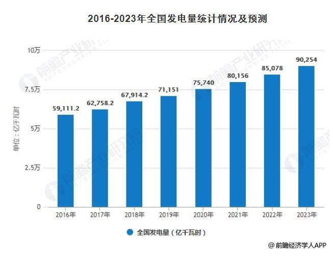 2019年中国电力行业发展现状及趋势分析