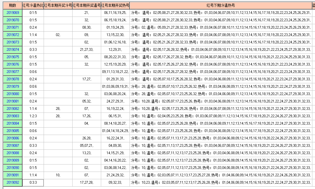 福彩双色球2019093期开奖走势图-形态个数余数个数 冷温热个数