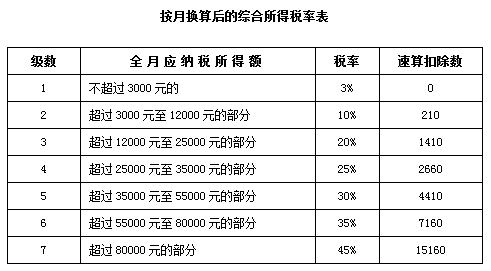 新个人所得税法下税率表汇总、适用范围及计算举例