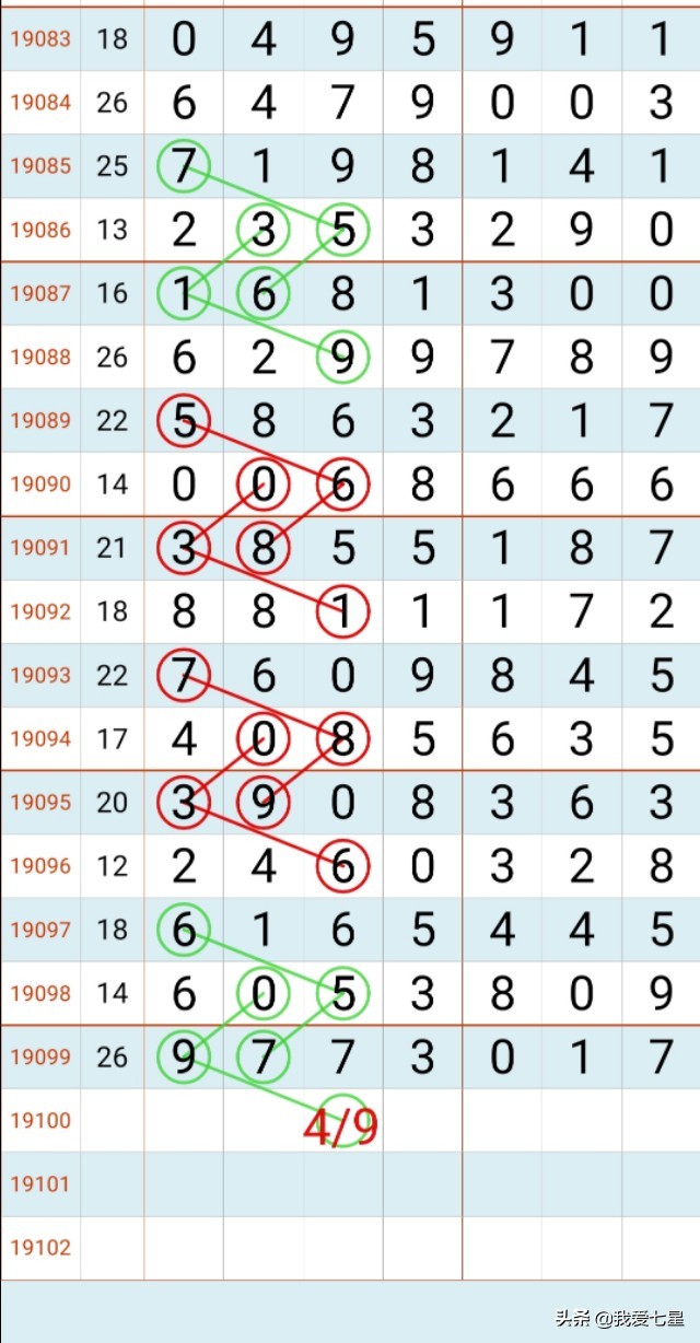 七星彩19100期规律预测 2019年8月27日