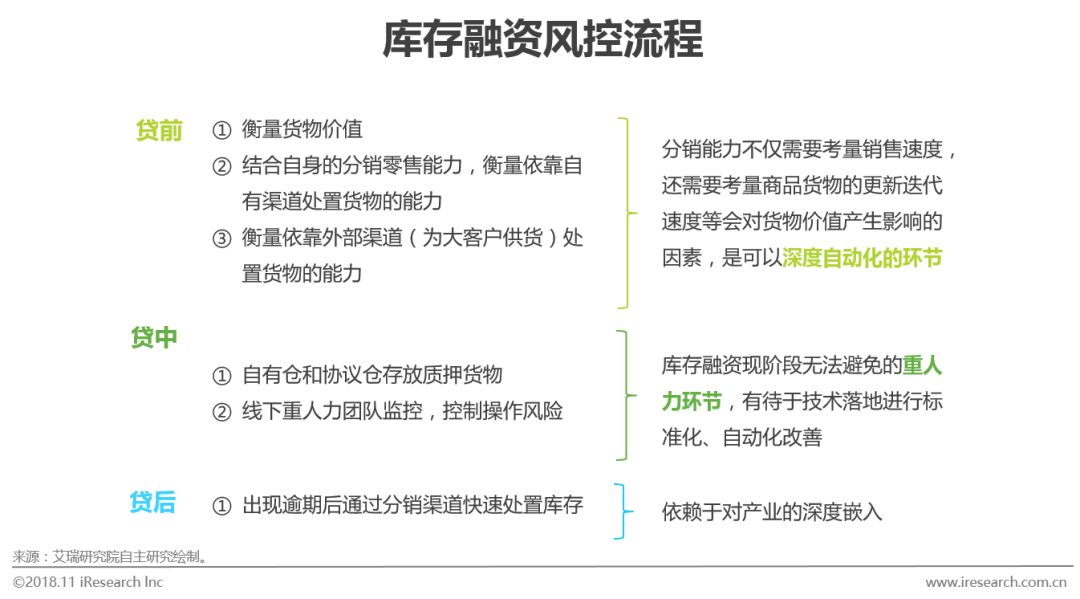 2018年中国供应链金融行业研究报告