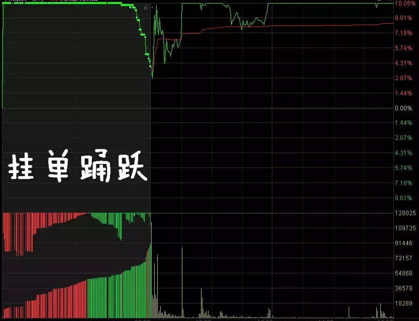 集合竞价时涨停，9点20分突然撤单，意味着什么？看懂没一个穷人