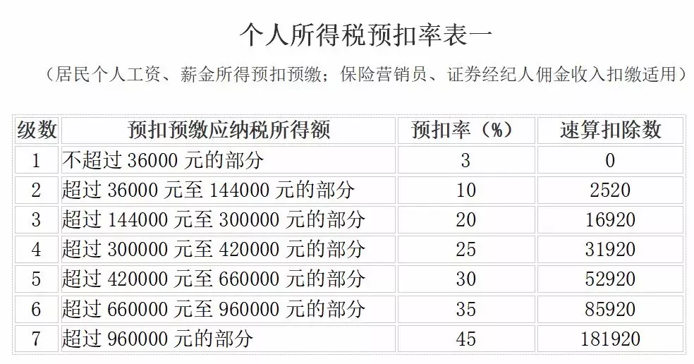 新个税的税率表大全！五张税率表，你能分得清吗？