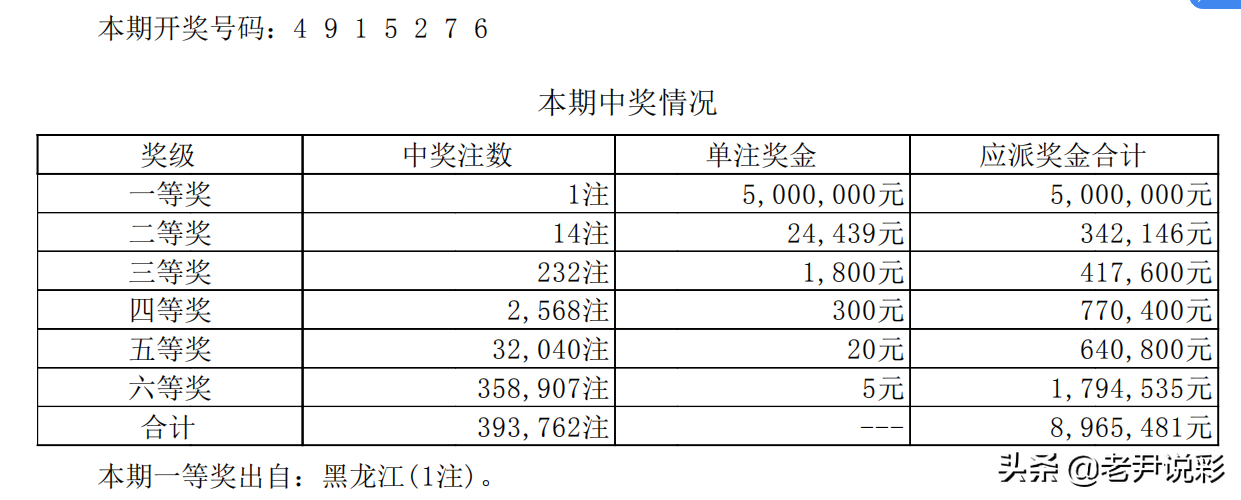 体育彩票中奖公告：七星彩05期500万一注 花落边陲黑龙江