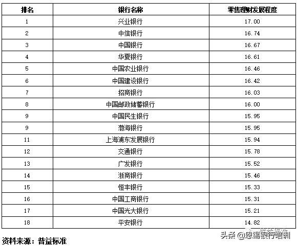 全国355家银行零售理财能力排名报告（2019上半年）