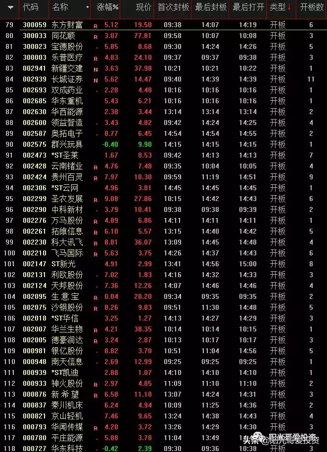 2.26: 中信建投安信信托们的金融热度未散，东方通信周期走完