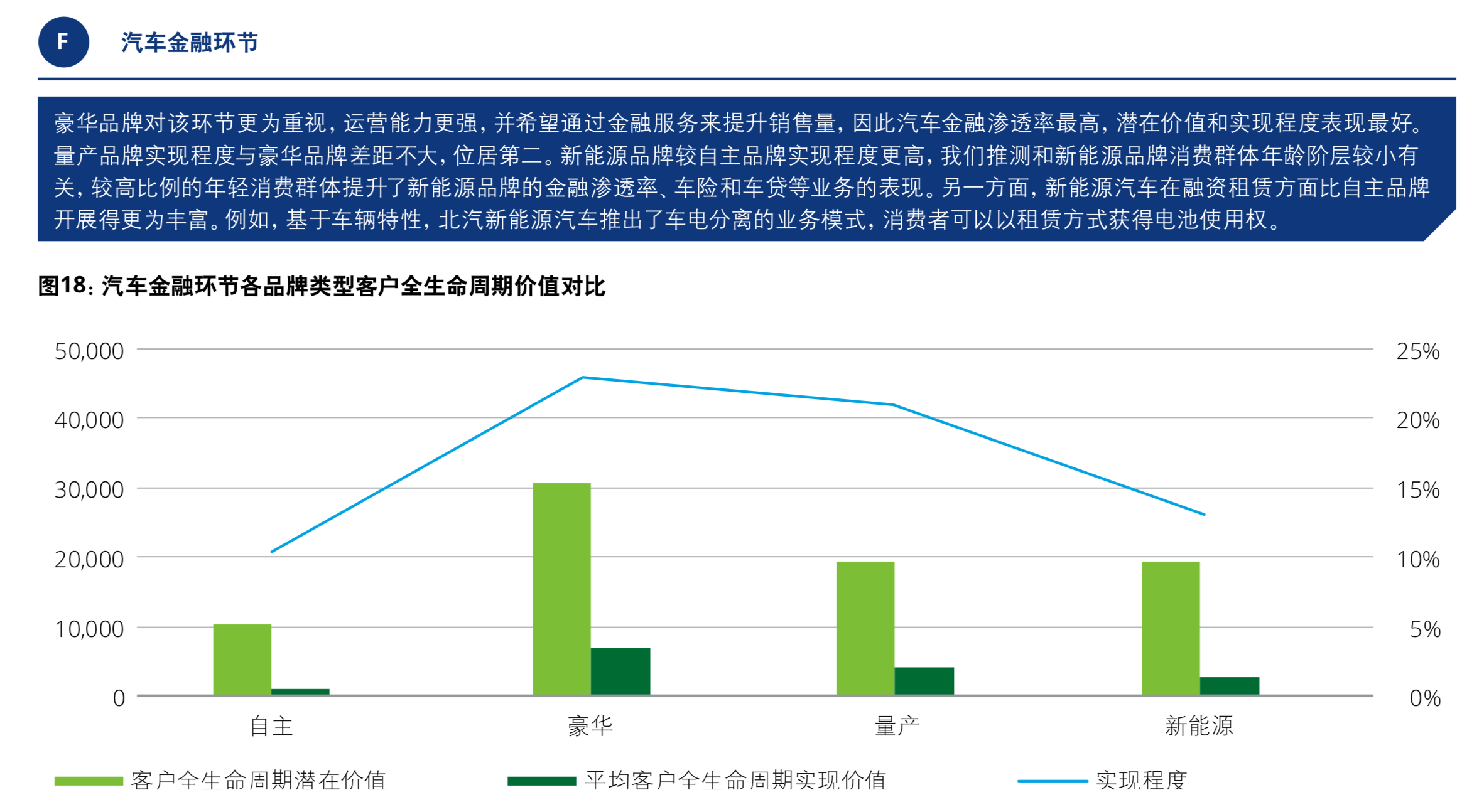 德勤汽车行业客户全生命周期价值分析报告