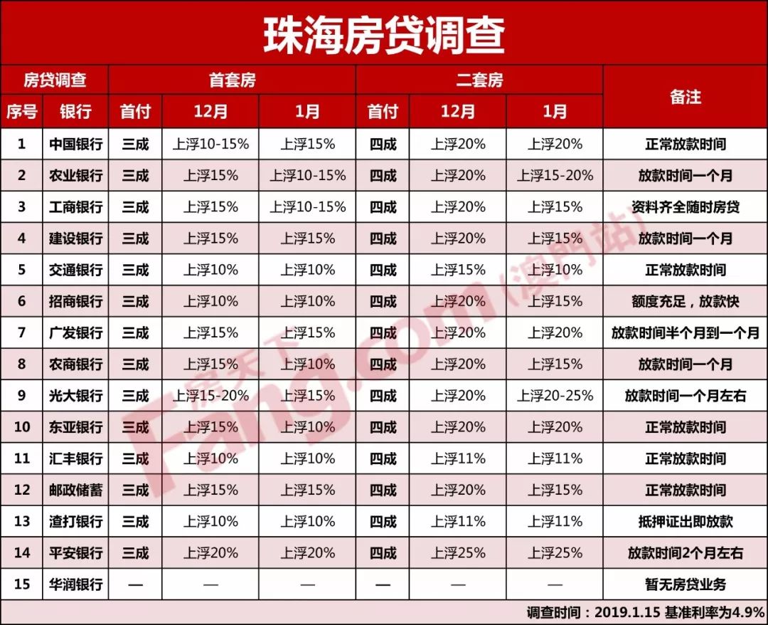 2019开年最新房贷！上浮10%竟有8家！这5家银行下调了！