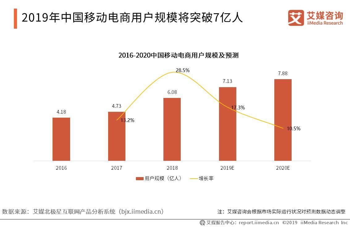 2019中国电商行业发展现状、用户调查及未来趋势分析