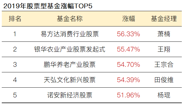 2019年上半年最赚钱的基金 竟然是老朋友