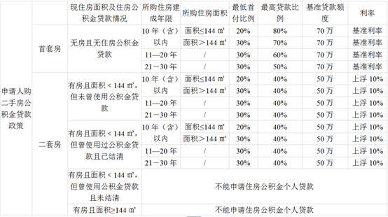 最新！武汉住房公积金，你想知道的都在这里