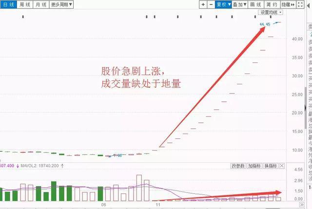 中国股市：缩量上涨还将上涨，缩量下跌还将下跌，说得太透彻了