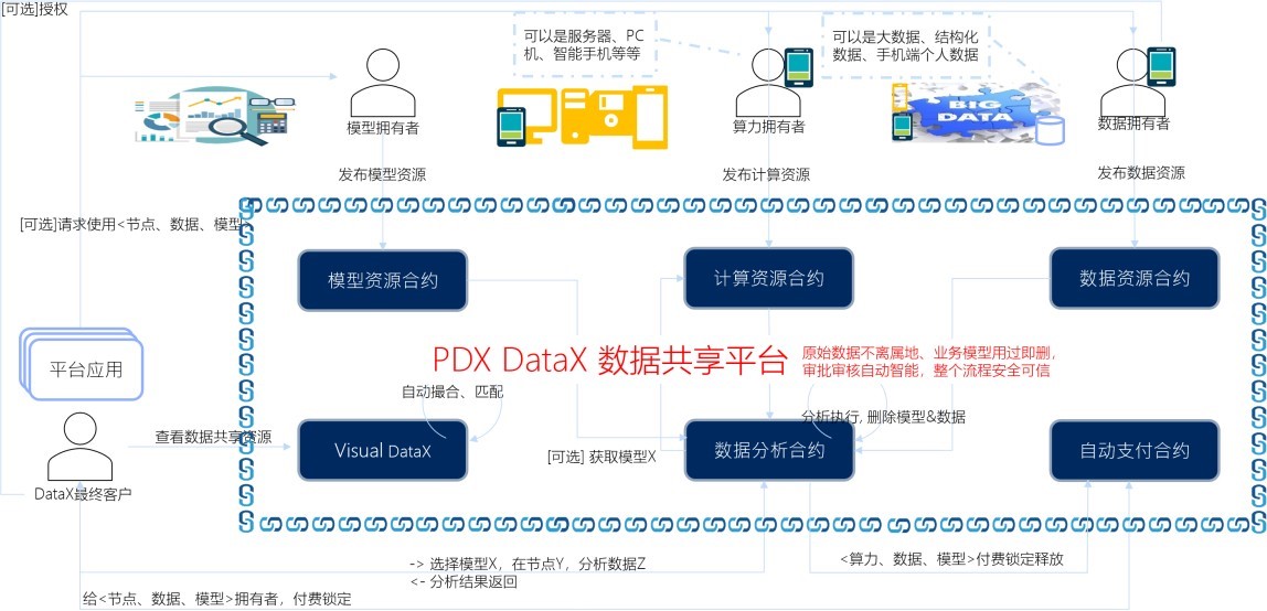 被UB瑞银称为“中国本土最有发展前景”的区块链项目——PDX