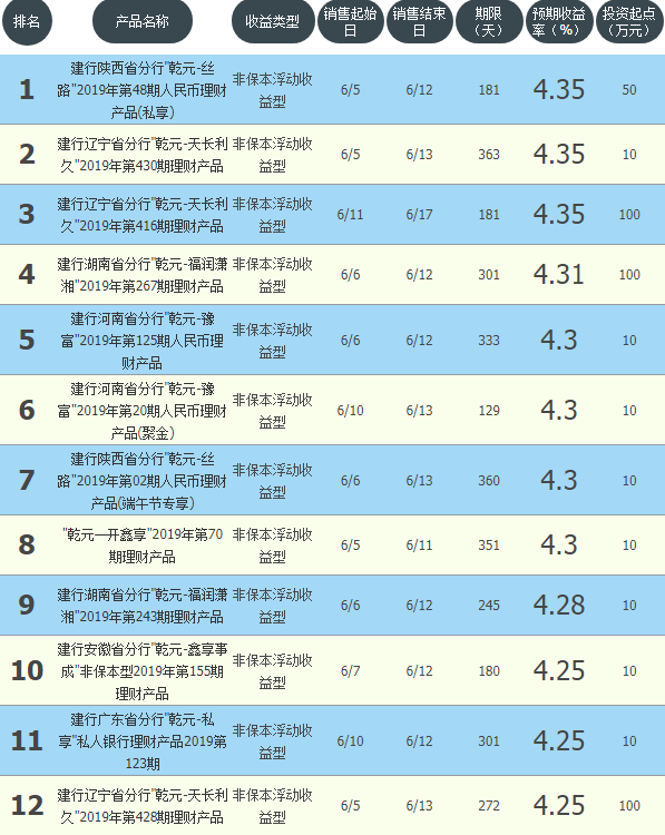 6月11日建行理财收益TOP排行 有65款理财平均收益率4.01%