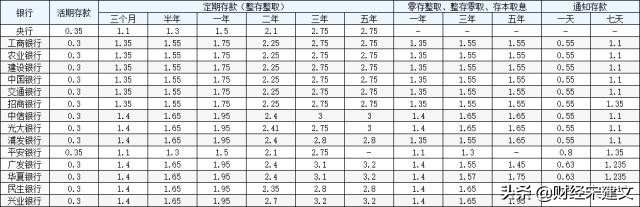 怎样存钱才能让利息最大化？