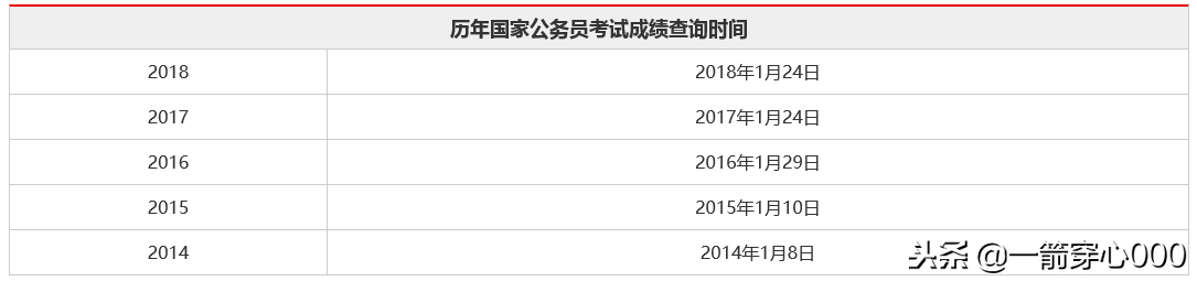 2019国考成绩查询是什么时候？忘记准考证号了怎么办