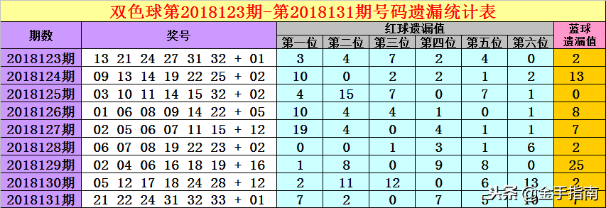 钱哥双色球2018132期：上期红、蓝球全部杀准，本期蓝球绝杀0路号