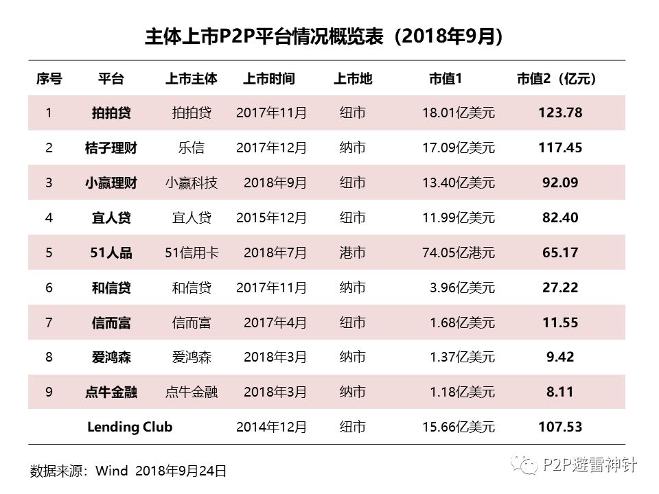 宜人贷拍拍贷等9家上市P2P平台兜底实力如何？