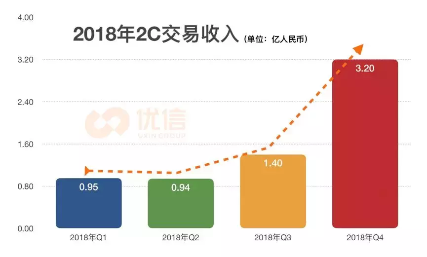 二手车电商迎来关键转折，优信二手车已经率先转型