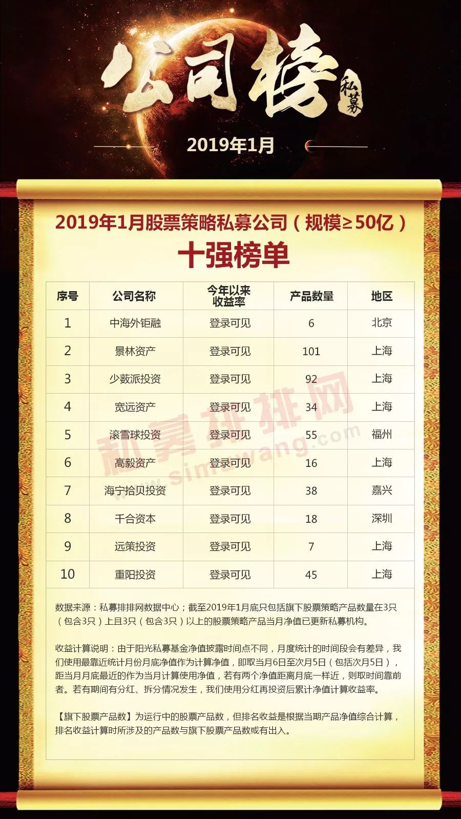 前十大洗牌！2019年1月不同规模十强私募榜火热出炉！