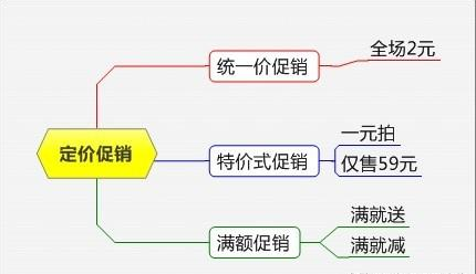 非常系统的促销方案大全，各种形式都有，很有条理性（附流程图）