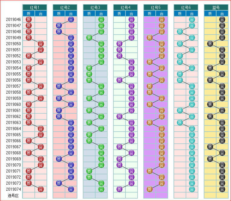 福彩双色球预测2019075期开奖走势图
