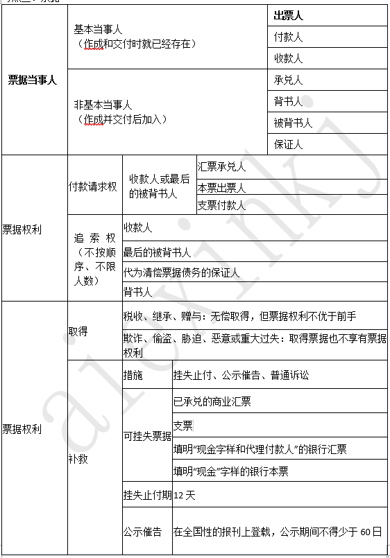 2019年 《经济法基础》考前总复习 第二章支付结算法律制度（1）