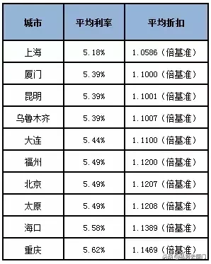 风向悄变！多地房贷利率下调？厦门11家银行最新房贷利率曝光！