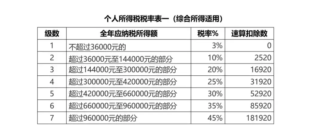 收藏：个人所得税税率、预扣率大全