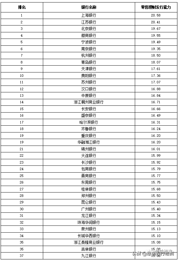 全国355家银行零售理财能力排名报告（2019上半年）