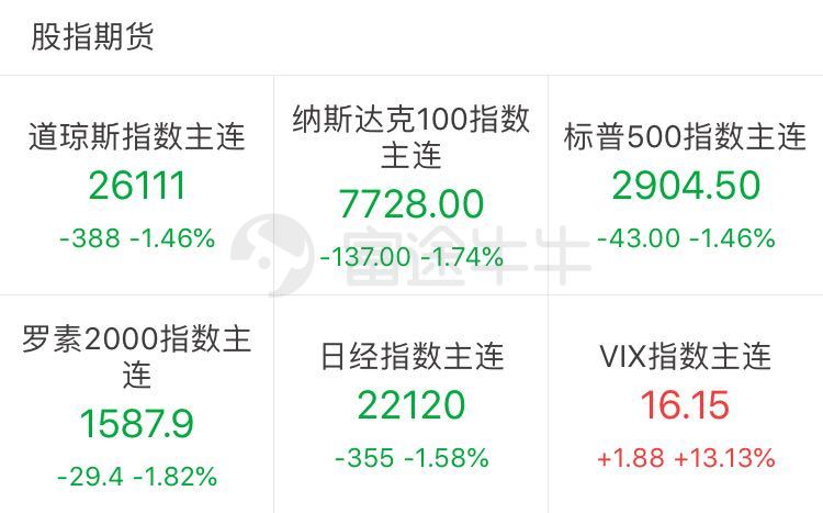 美股避险情绪高涨！道指期货一度大跌近500点