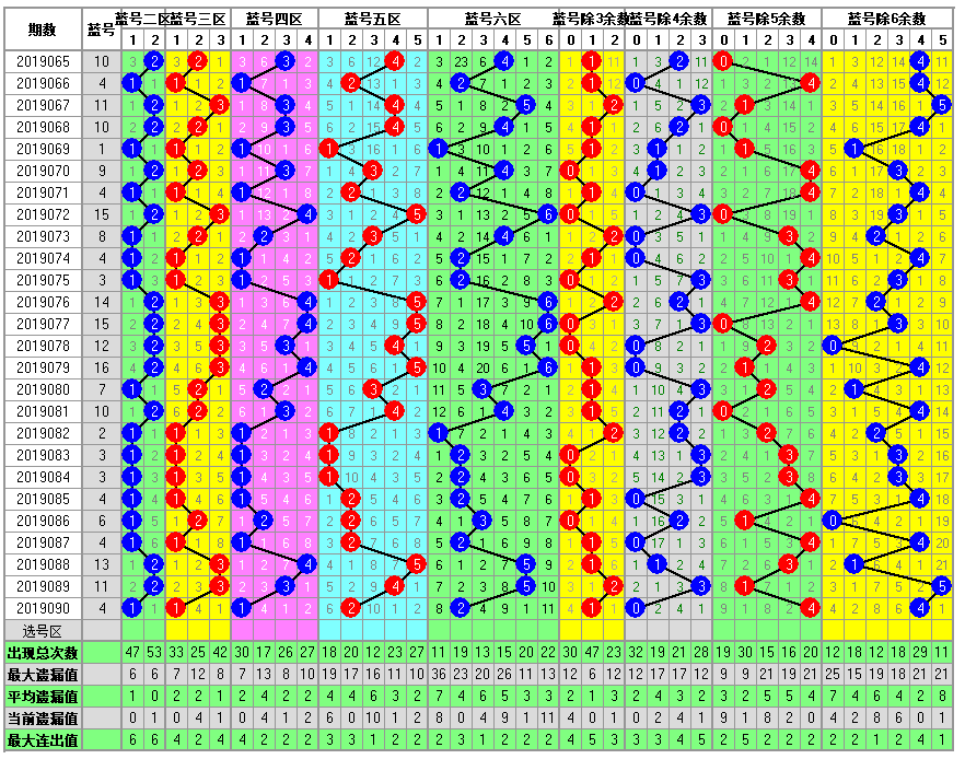 福彩双色球2019091期开奖走势图-定位 余数 尾数 篮球分析走势图