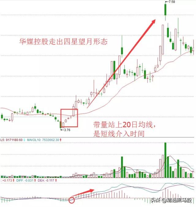 实战技巧：股票短线买点详解