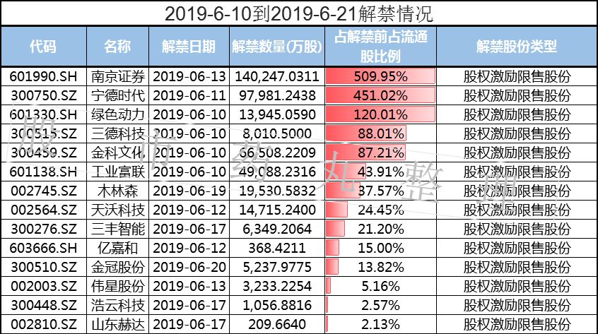 未来两周的股票解禁名单