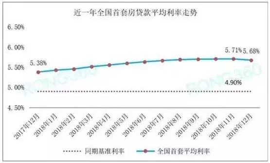 17个城市首套房贷平均利率下降，成都最低上浮10%!