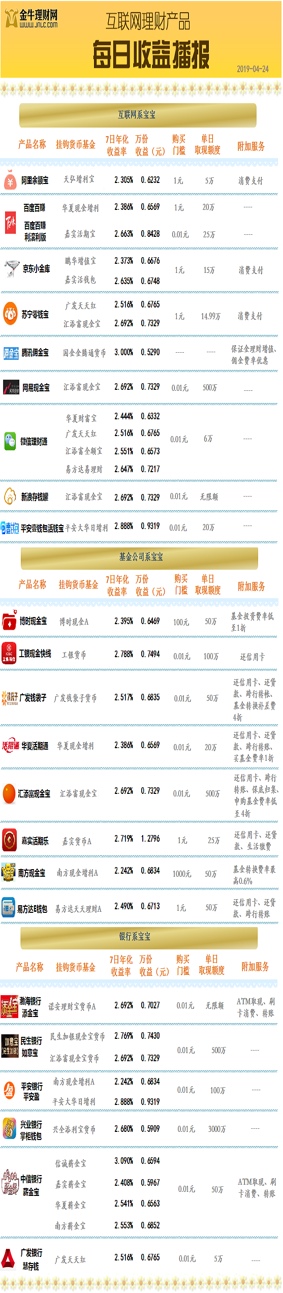 最高收益超3% 余额宝，理财通等互联网理财收益排行榜