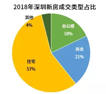 新政叠加 近三年深圳新房住宅成交量价趋稳54000元/㎡成常态