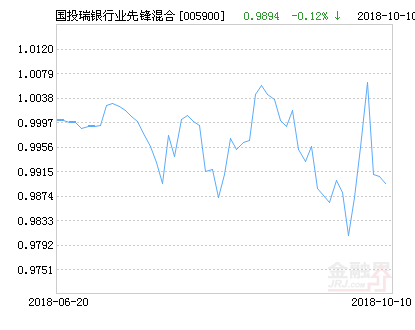 国投瑞银行业先锋混合基金最新净值跌幅达2.51%