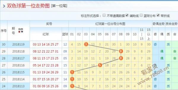 福利彩票双色球选号2018120期：凤尾留意26 28