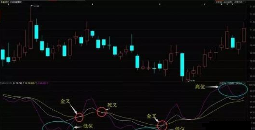 如何运用KDJ指标来炒股，这4种用法你肯定不懂