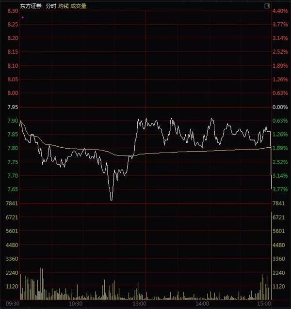 太罕见！尾盘集合竞价多只券商股被偷袭砸盘 谁干的？