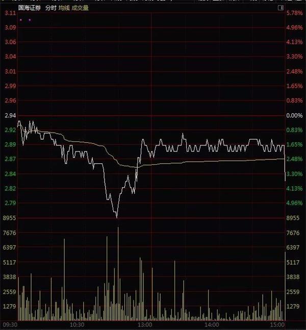 太罕见！尾盘集合竞价多只券商股被偷袭砸盘 谁干的？