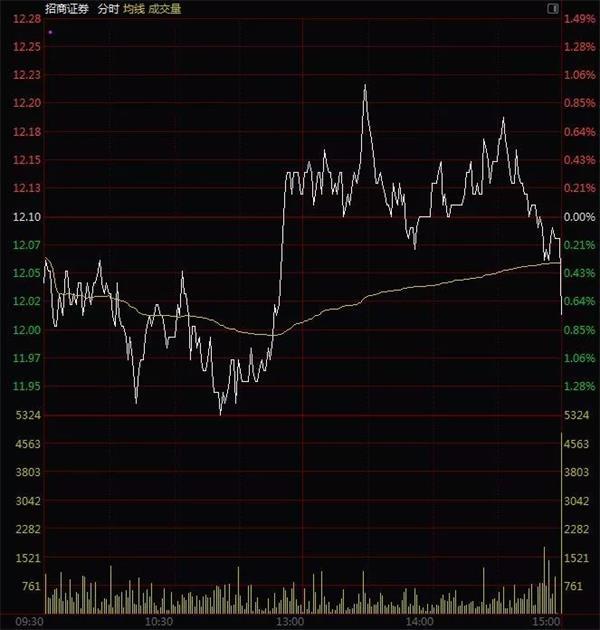 太罕见！尾盘集合竞价多只券商股被偷袭砸盘 谁干的？