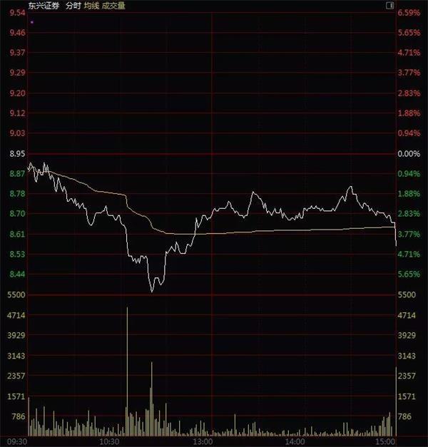 太罕见！尾盘集合竞价多只券商股被偷袭砸盘 谁干的？