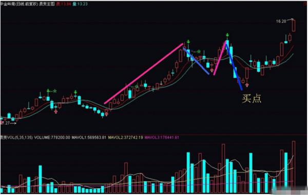 操盘手经验谈：“一三买入法”，屡试不爽，成功极高！