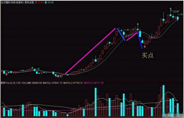 操盘手经验谈：“一三买入法”，屡试不爽，成功极高！