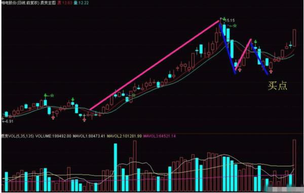 操盘手经验谈：“一三买入法”，屡试不爽，成功极高！