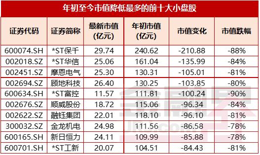 大盘股伤亡报告：千亿俱乐部消失19家 蒸掉一个创业板