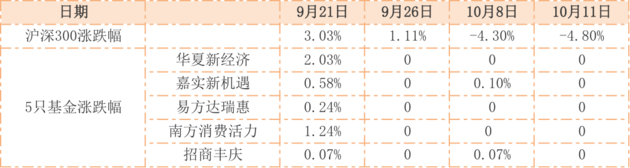 “国家队”基金净值又动了？最新持仓动向看过来